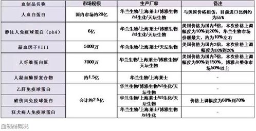 基于中金產業研究與項目擔保機制的血液制品市場分析商業計劃書